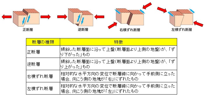断層タイプ
